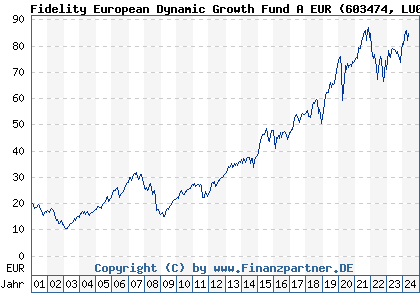 Chart: Fidelity European Dynamic Growth Fund A EUR (603474 LU0119124781)