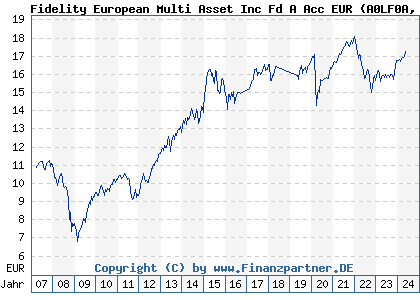Chart: Fidelity European Multi Asset Inc Fd A Acc EUR (A0LF0A LU0261950553)