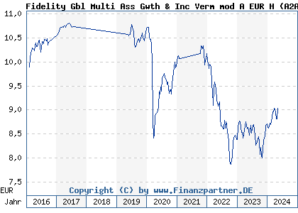 Chart: Fidelity Gbl Multi Ass Gwth & Inc Verm mod A EUR H (A2ADZX LU1355509065)