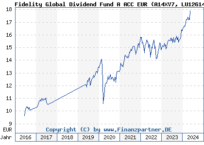 Chart: Fidelity Global Dividend Fund A ACC EUR (A14XV7 LU1261431768)