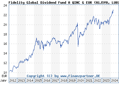 Chart: Fidelity Global Dividend Fund A QINC G EUR (A1JSY0 LU0731782404)