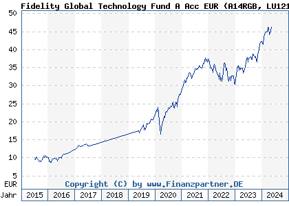 Chart: Fidelity Global Technology Fund A Acc EUR (A14RGB LU1213836080)