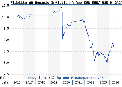 Chart: Fidelity MA Dynamic Inflation A Acc EUR EUR/ USD H (A2AL9E LU1431865044)
