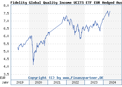 Chart: Fidelity Global Quality Income UCITS ETF EUR Hedged Auss (A2DWQ2 IE00BYV1YH46)