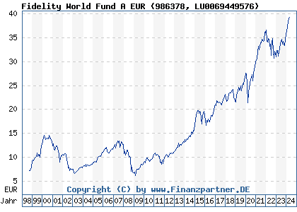 Chart: Fidelity World Fund A EUR (986378 LU0069449576)