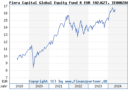 Chart: Fiera Capital Global Equity Fund R EUR (A2JGZT IE00BZ60KK82)