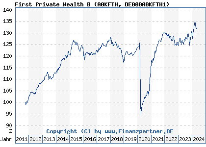 Chart: First Private Wealth B (A0KFTH DE000A0KFTH1)