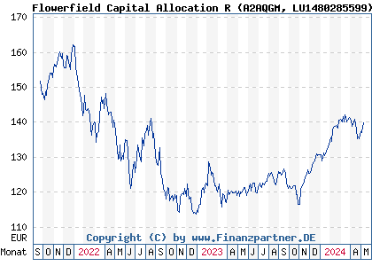 Chart: Flowerfield Capital Allocation R (A2AQGM LU1480285599)