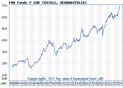 Chart: FMM Fonds P EUR (847811 DE0008478116)
