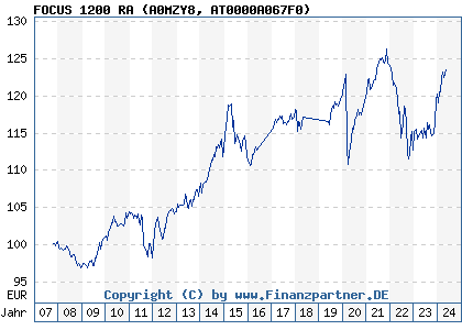 Chart: FOCUS 1200 RA (A0MZY8 AT0000A067F0)
