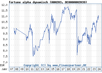 Chart: fortune alpha dynamisch (A0M2H3 DE000A0M2H39)
