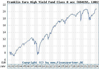 Chart: Franklin Euro High Yield Fund Class A acc (694152 LU0131126574)
