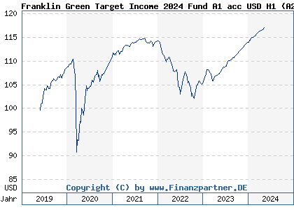 Chart: Franklin Green Target Income 2024 Fund A1 acc USD H1 (A2PJMR LU1980828138)