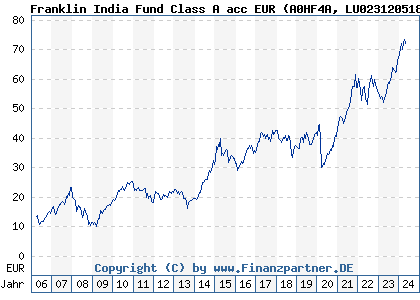 Chart: Franklin India Fund Class A acc EUR (A0HF4A LU0231205187)