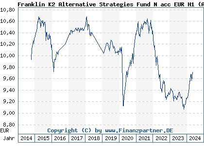 Chart: Franklin K2 Alternative Strategies Fund N acc EUR H1 (A119Q1 LU1093757489)