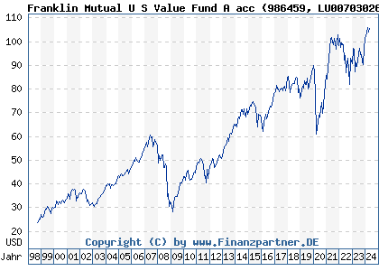Chart: Franklin Mutual U S Value Fund A acc (986459 LU0070302665)