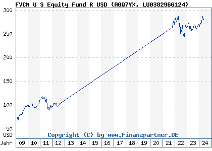 Chart: FVCM U S Equity Fund R USD (A0Q7YX LU0382966124)