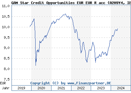 Chart: GAM Star Credit Opportunities EUR EUR R acc (A2H9Y4 IE00BF5GGL02)