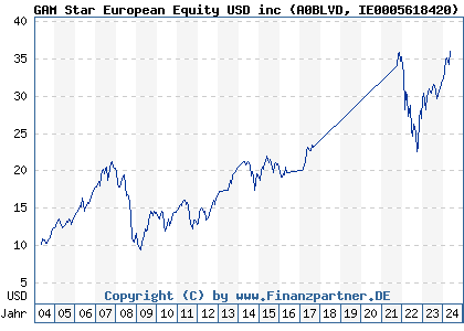 Chart: GAM Star European Equity USD inc (A0BLVD IE0005618420)