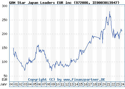 Chart: GAM Star Japan Leaders EUR inc (972086 IE0003013947)
