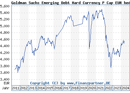 Chart: Goldman Sachs Emerging Debt Hard Currency P Cap EUR hedged i (A1H9RQ LU0546915058)