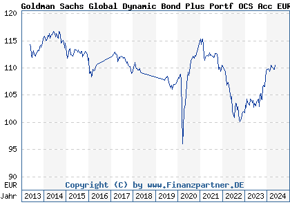 Chart: Goldman Sachs Global Dynamic Bond Plus Portf OCS Acc EUR Hdg (A1H85Z LU0609002307)