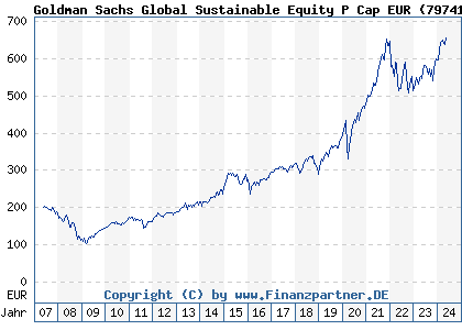 Chart: Goldman Sachs Global Sustainable Equity P Cap EUR (797410 LU0119216553)