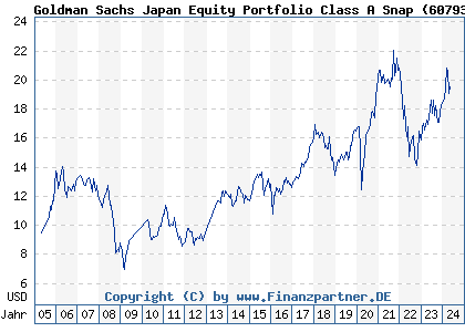 Chart: Goldman Sachs Japan Equity Portfolio Class A Snap (607935 LU0122976888)