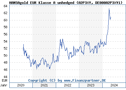 Chart: HANSAgold EUR Klasse A unhedged (A2P3XY DE000A2P3XY1)