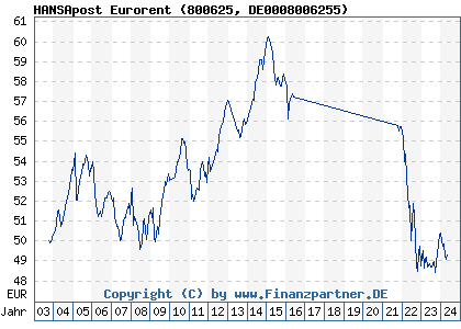 Chart: HANSApost Eurorent (800625 DE0008006255)