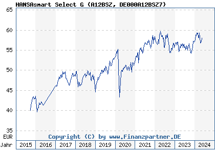 Chart: HANSAsmart Select G (A12BSZ DE000A12BSZ7)