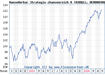 Chart: HanseMerkur Strategie chancenreich R (A3DQ11 DE000A3DQ111)