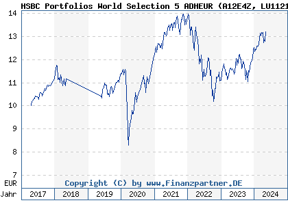 Chart: HSBC Portfolios World Selection 5 ADHEUR (A12E4Z LU1121114687)
