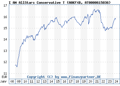 Chart: I AM AllStars Conservative T (A0KFXB AT0000615836)