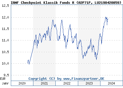 Chart: IAMF Checkpoint Klassik Fonds R (A2P71P LU2198428059)
