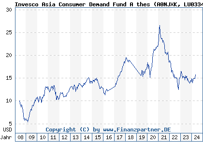 Chart: Invesco Asia Consumer Demand Fund A thes (A0NJXK LU0334857355)