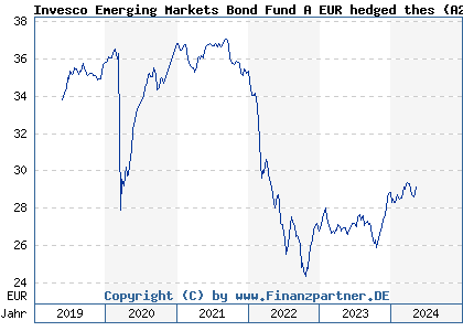 Chart: Invesco Emerging Markets Bond Fund A EUR hedged thes (A2JLDE LU1775954206)