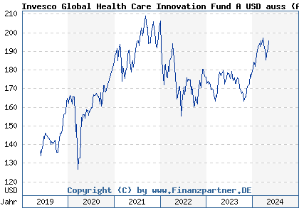 Chart: Invesco Global Health Care Innovation Fund A USD auss (A2JLBH LU1775982595)