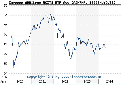 Chart: Invesco MDAX&reg UCITS ETF Acc (A2N7NF IE00BHJYDV33)