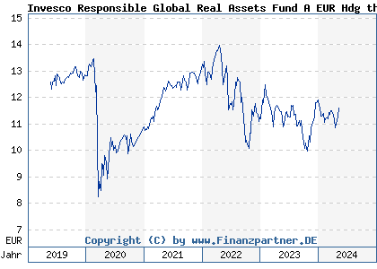 Chart: Invesco Responsible Global Real Assets Fund A EUR Hdg thes (A2JLFK LU1775976605)
