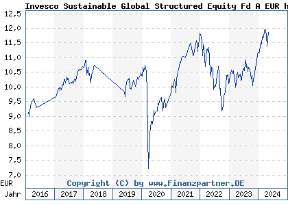 Chart: Invesco Sustainable Global Structured Equity Fd A EUR hdg a (A14WV0 LU1252824401)