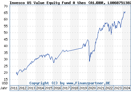 Chart: Invesco US Value Equity Fund A thes (A1JDBR LU0607513826)