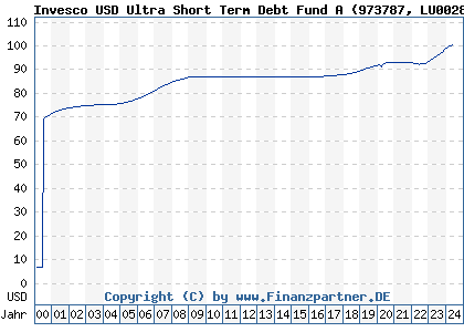 Chart: Invesco USD Ultra Short Term Debt Fund A (973787 LU0028121183)