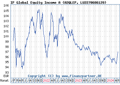 Chart: IP Global Equity Income A (A2QLEP LU2270686129)