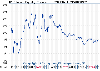 Chart: IP Global Equity Income X (A2QLEQ LU2270686392)