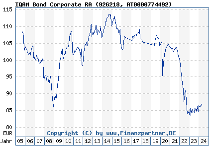 Chart: IQAM Bond Corporate RA (926218 AT0000774492)