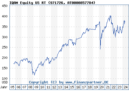 Chart: IQAM Equity US RT (971726 AT0000857784)