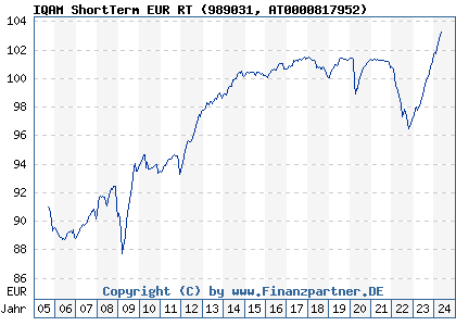 Chart: IQAM ShortTerm EUR RT (989031 AT0000817952)
