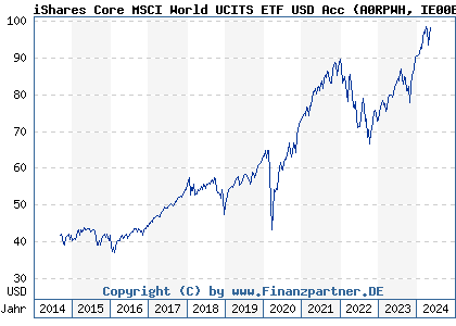 Chart: iShares Core MSCI World UCITS ETF USD Acc (A0RPWH IE00B4L5Y983)