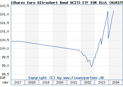 Chart: iShares Euro Ultrashort Bond UCITS ETF EUR Dist (A1W375 IE00BCRY6557)